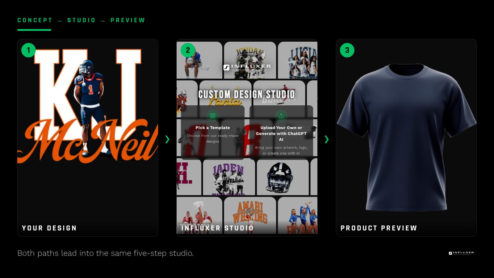 Two paths into the Influxer Custom Design Studio shown side by side, upload artwork versus pick a ready-made design