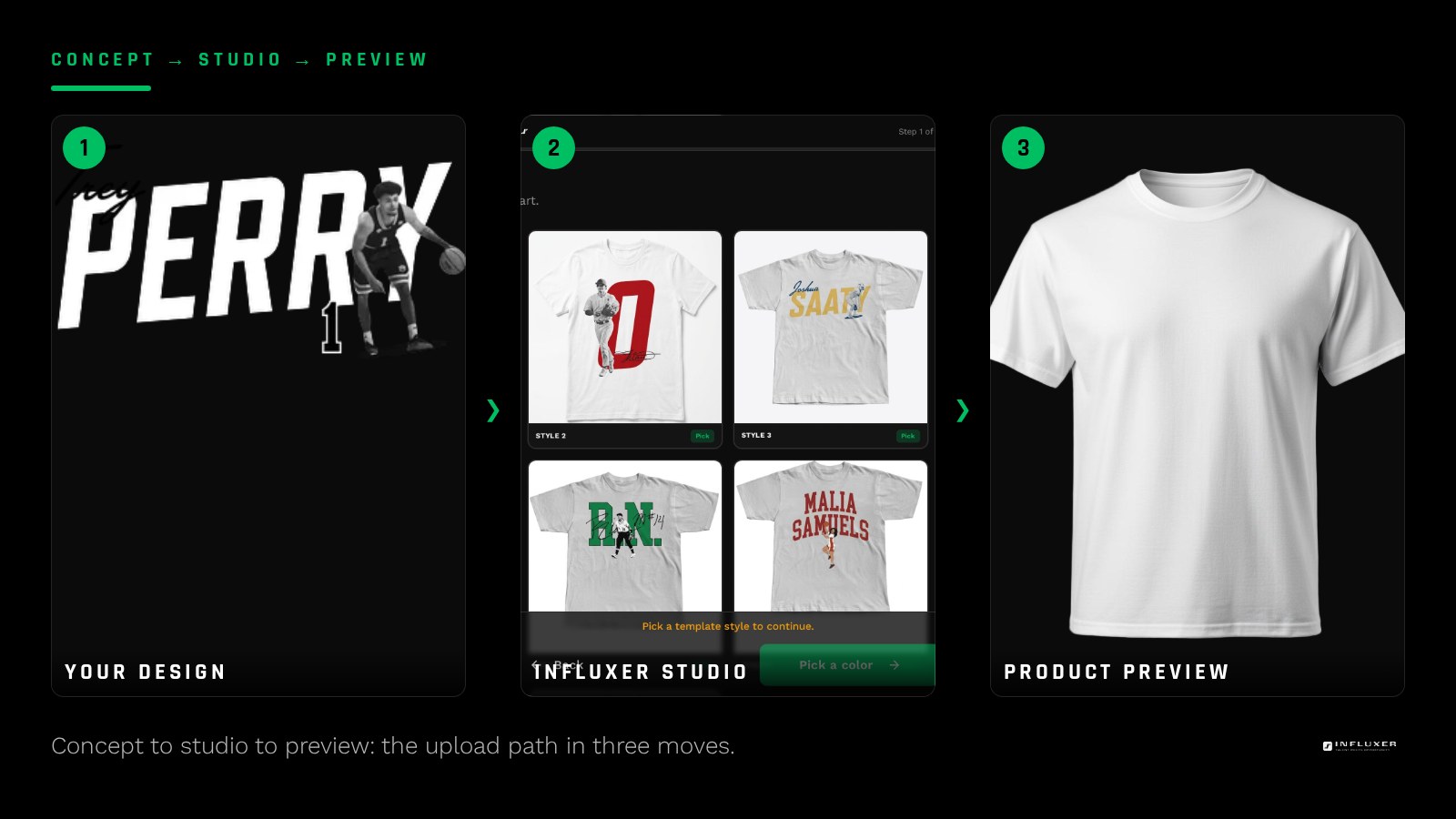 Process visual moving from an uploaded design file to the studio placement screen to a finished product preview